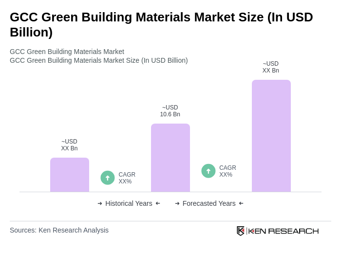 GCC Green Building Materials Market Size GCC Green Building Materials Market Size